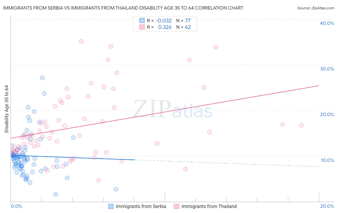 Immigrants from Serbia vs Immigrants from Thailand Disability Age 35 to 64