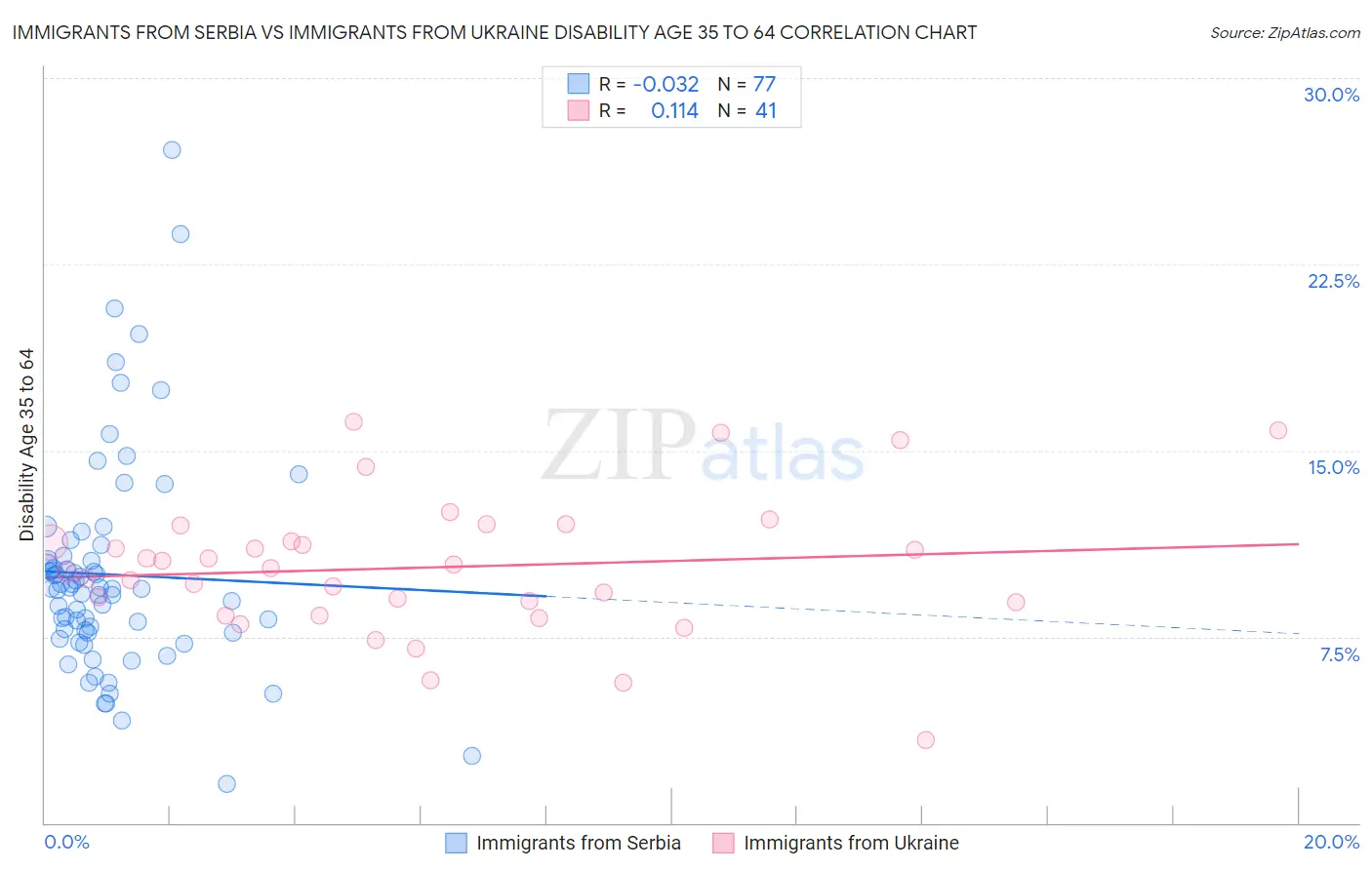 Immigrants from Serbia vs Immigrants from Ukraine Disability Age 35 to 64