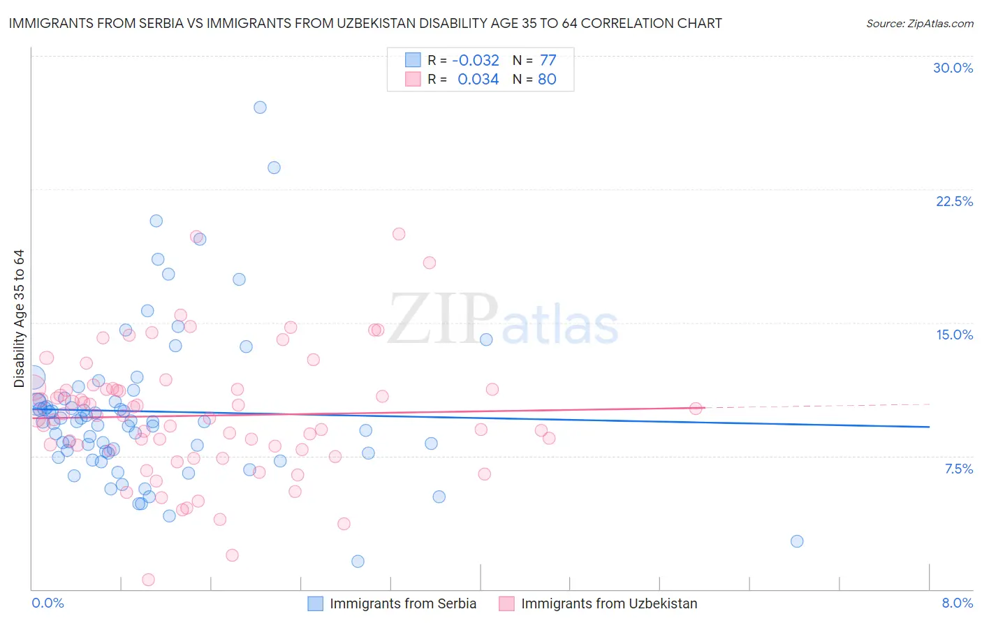 Immigrants from Serbia vs Immigrants from Uzbekistan Disability Age 35 to 64