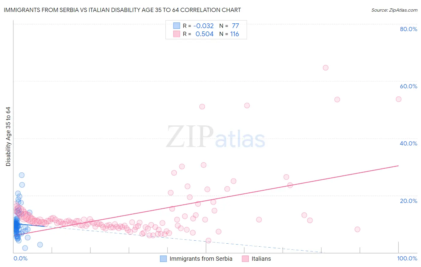 Immigrants from Serbia vs Italian Disability Age 35 to 64