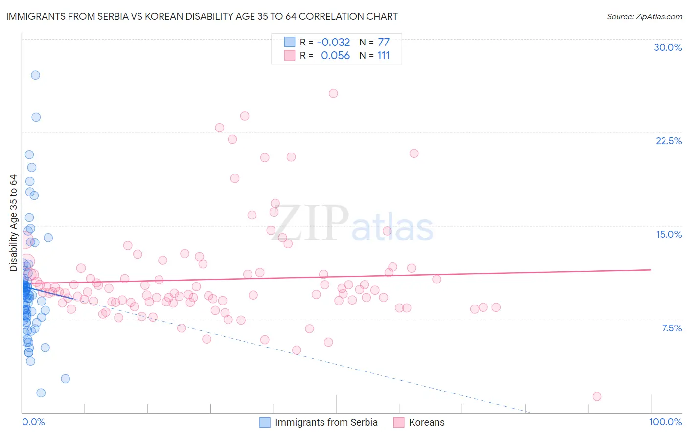 Immigrants from Serbia vs Korean Disability Age 35 to 64