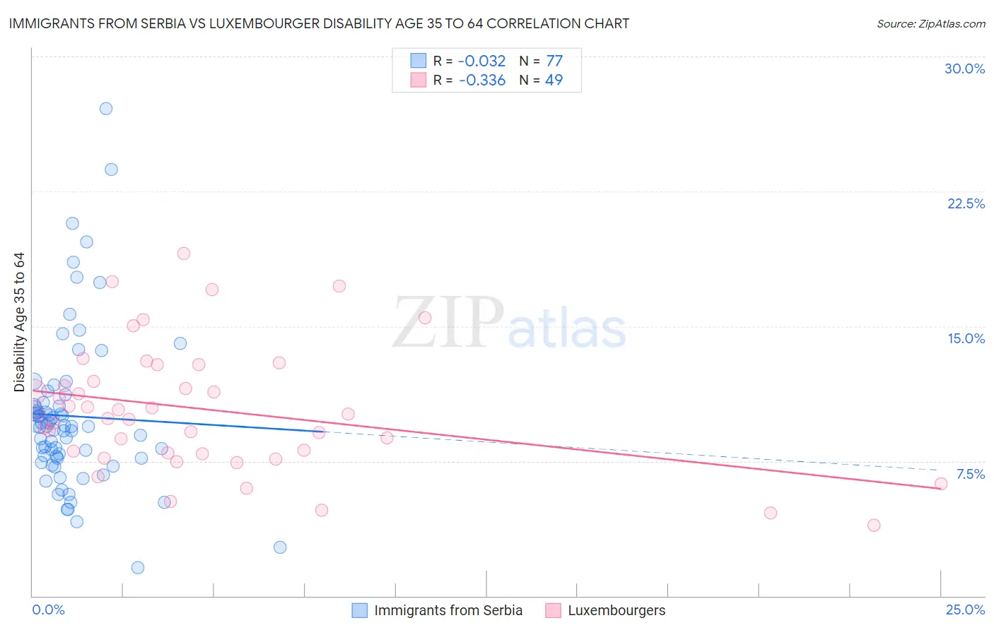 Immigrants from Serbia vs Luxembourger Disability Age 35 to 64