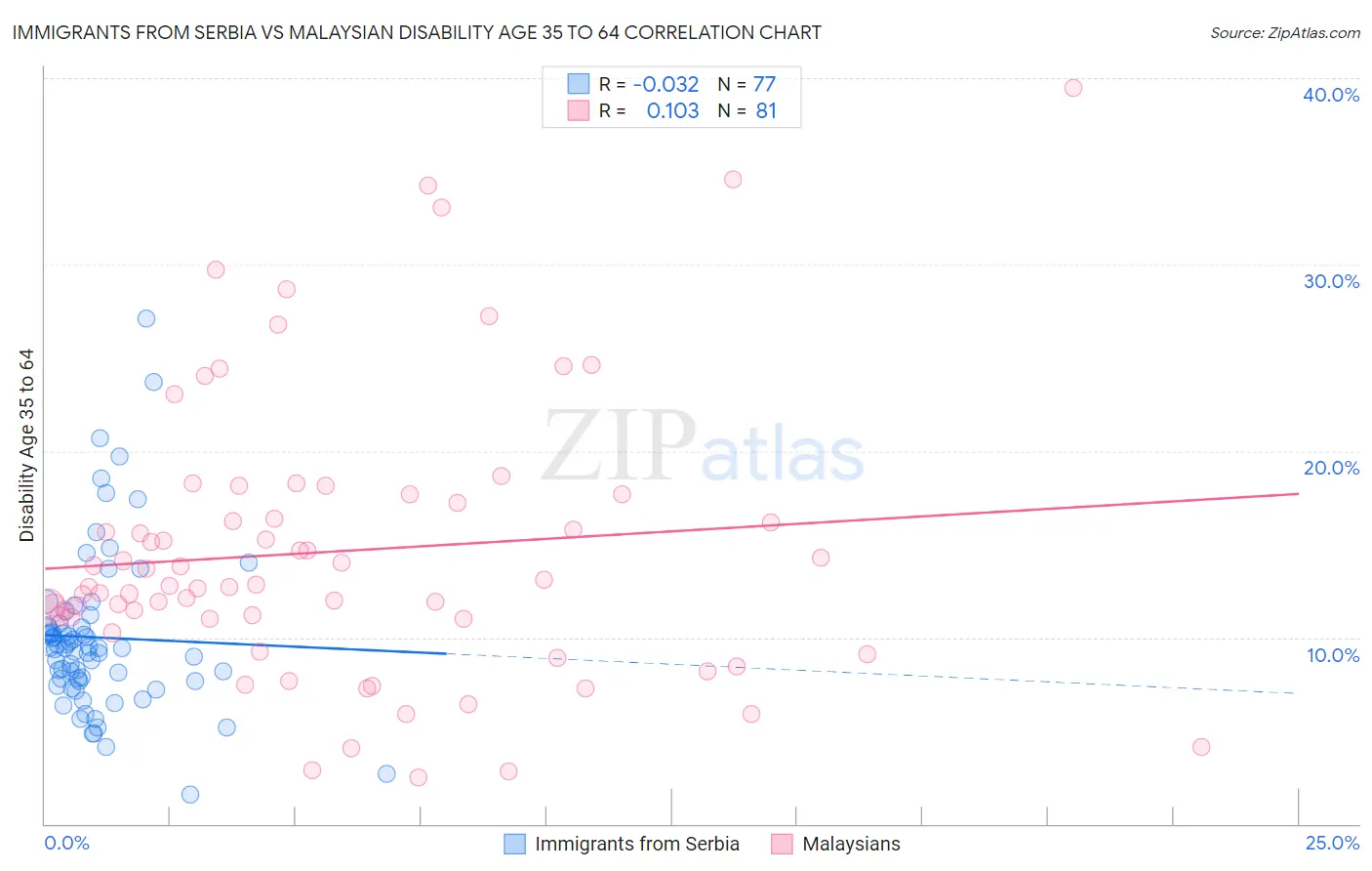 Immigrants from Serbia vs Malaysian Disability Age 35 to 64