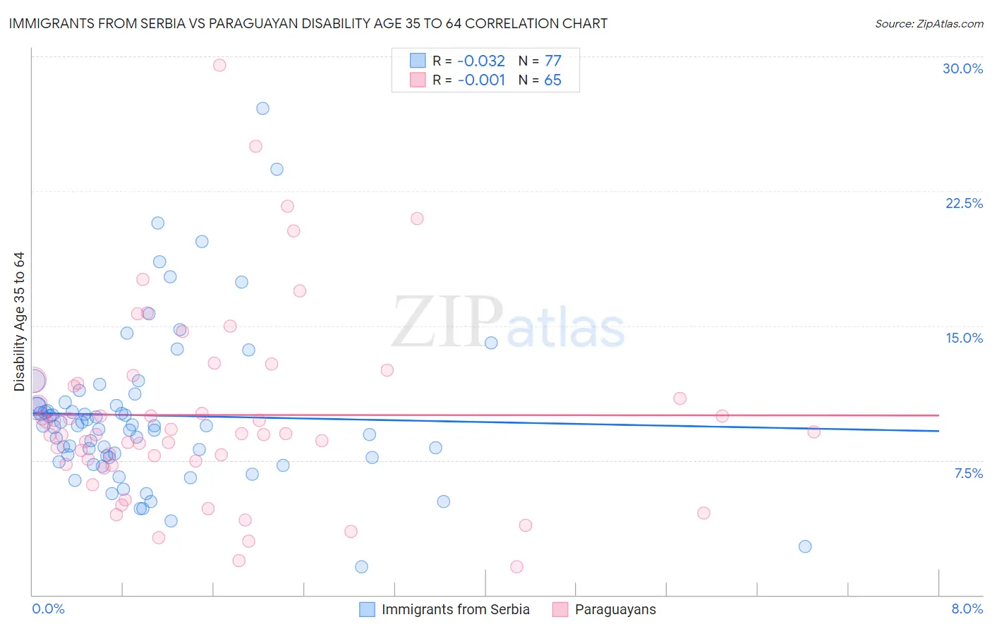 Immigrants from Serbia vs Paraguayan Disability Age 35 to 64