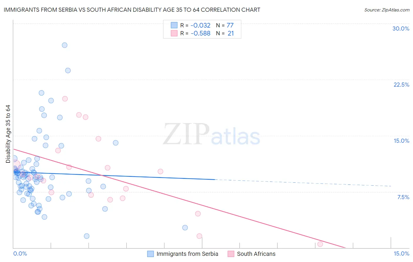 Immigrants from Serbia vs South African Disability Age 35 to 64