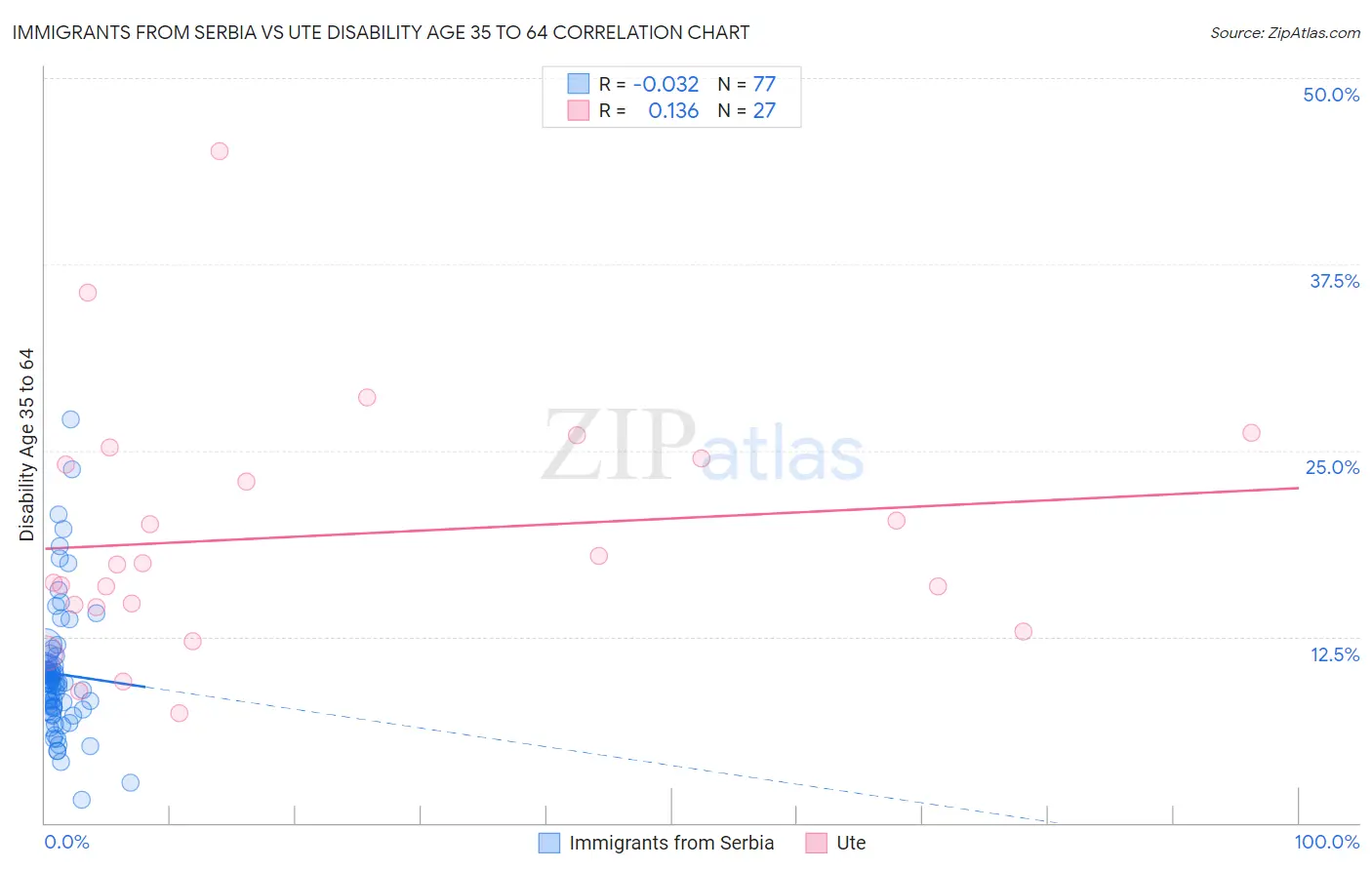 Immigrants from Serbia vs Ute Disability Age 35 to 64