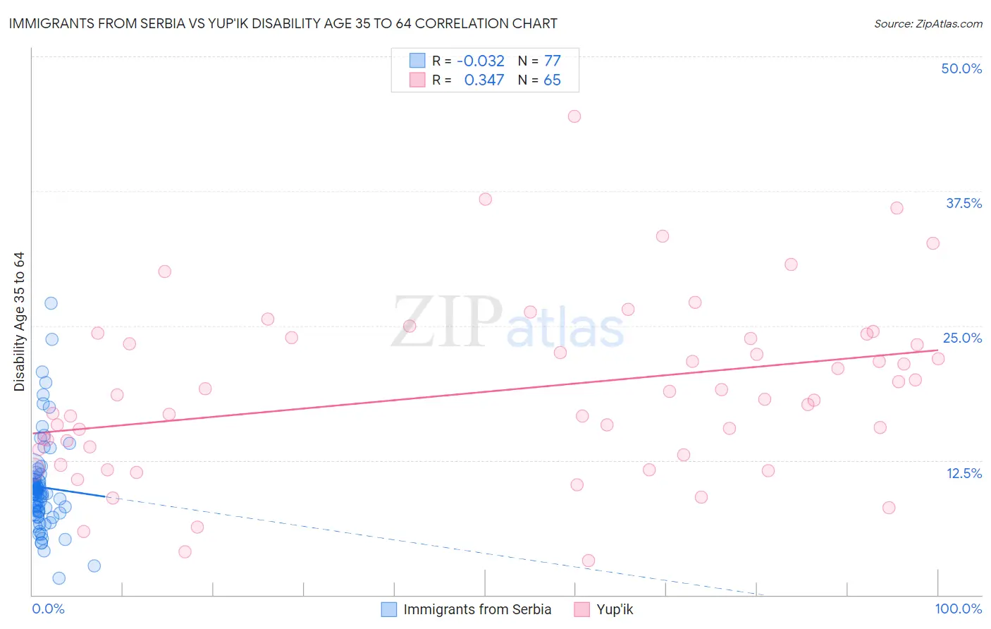 Immigrants from Serbia vs Yup'ik Disability Age 35 to 64