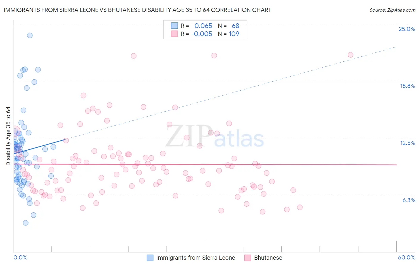 Immigrants from Sierra Leone vs Bhutanese Disability Age 35 to 64