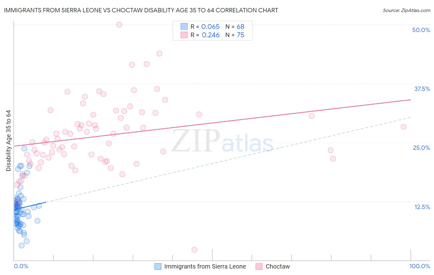 Immigrants from Sierra Leone vs Choctaw Disability Age 35 to 64