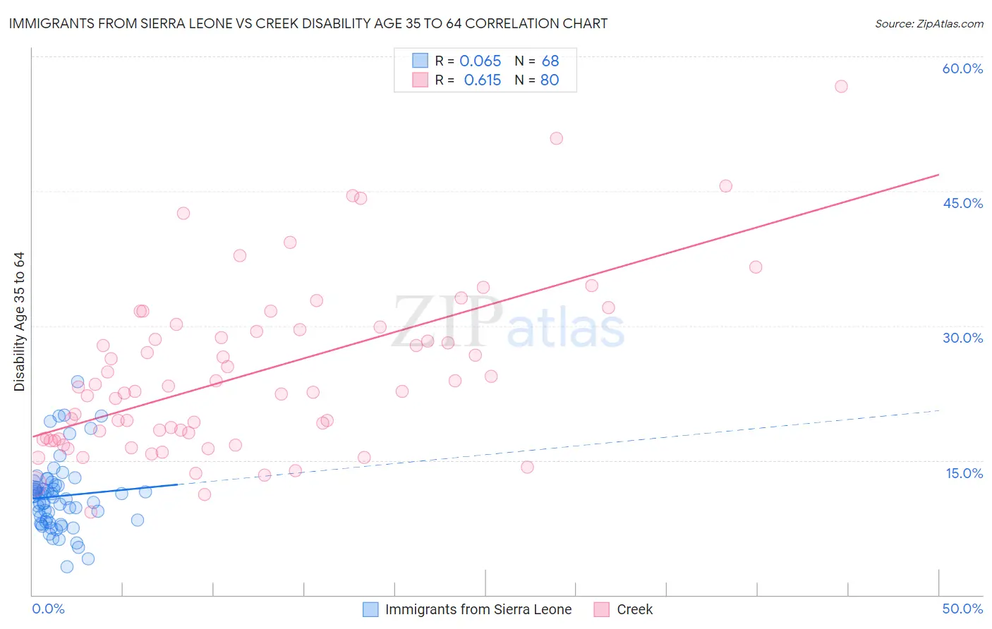 Immigrants from Sierra Leone vs Creek Disability Age 35 to 64