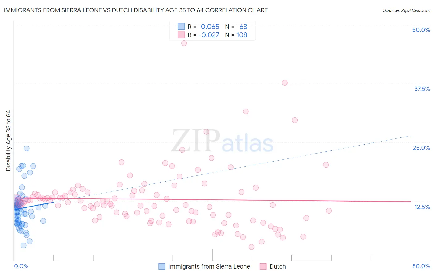 Immigrants from Sierra Leone vs Dutch Disability Age 35 to 64