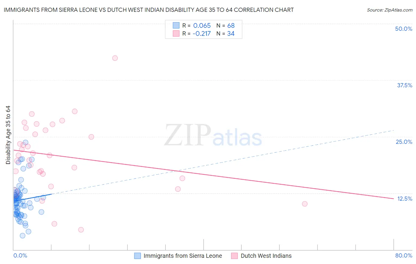 Immigrants from Sierra Leone vs Dutch West Indian Disability Age 35 to 64