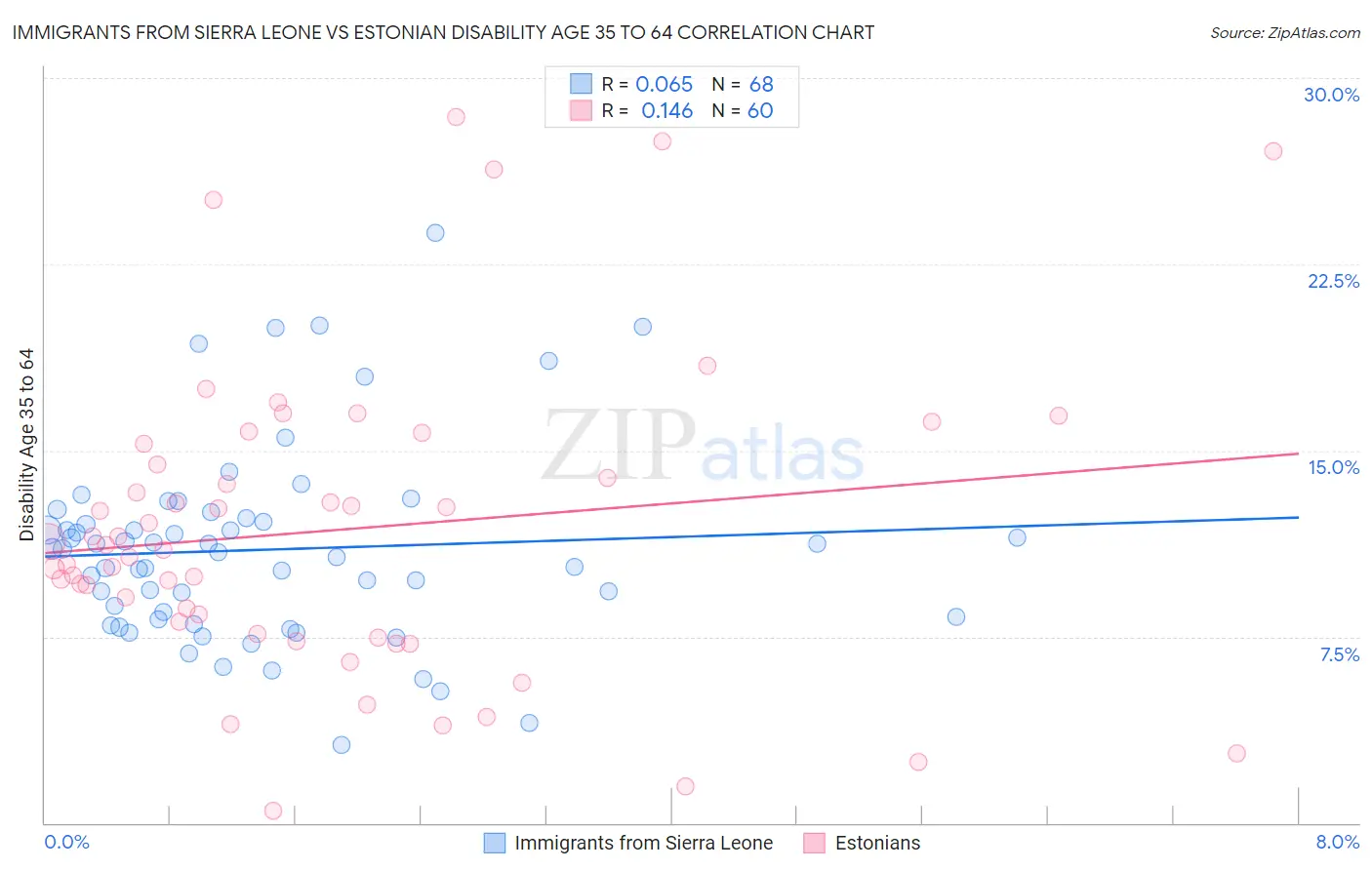 Immigrants from Sierra Leone vs Estonian Disability Age 35 to 64