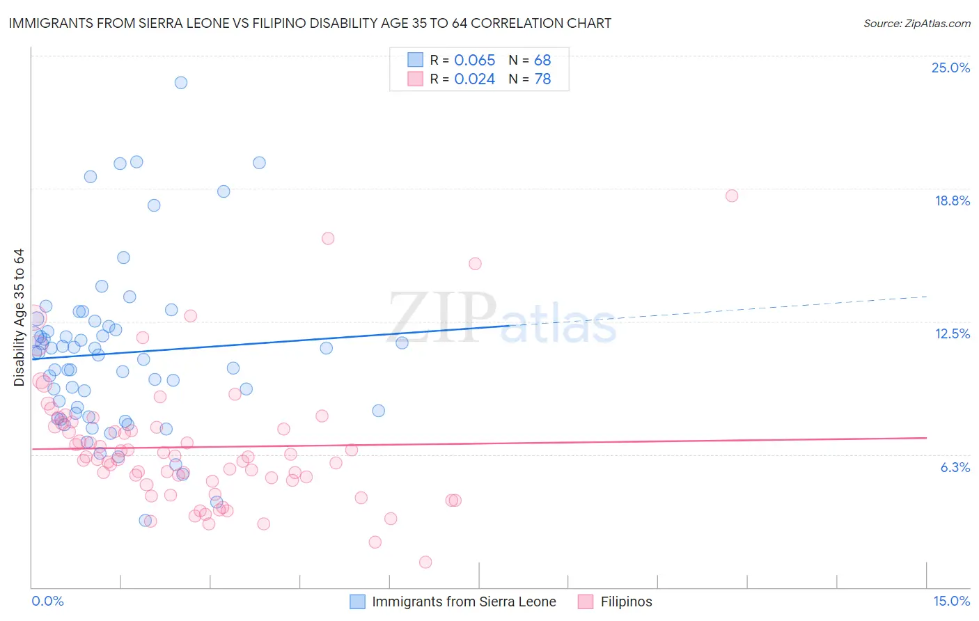 Immigrants from Sierra Leone vs Filipino Disability Age 35 to 64