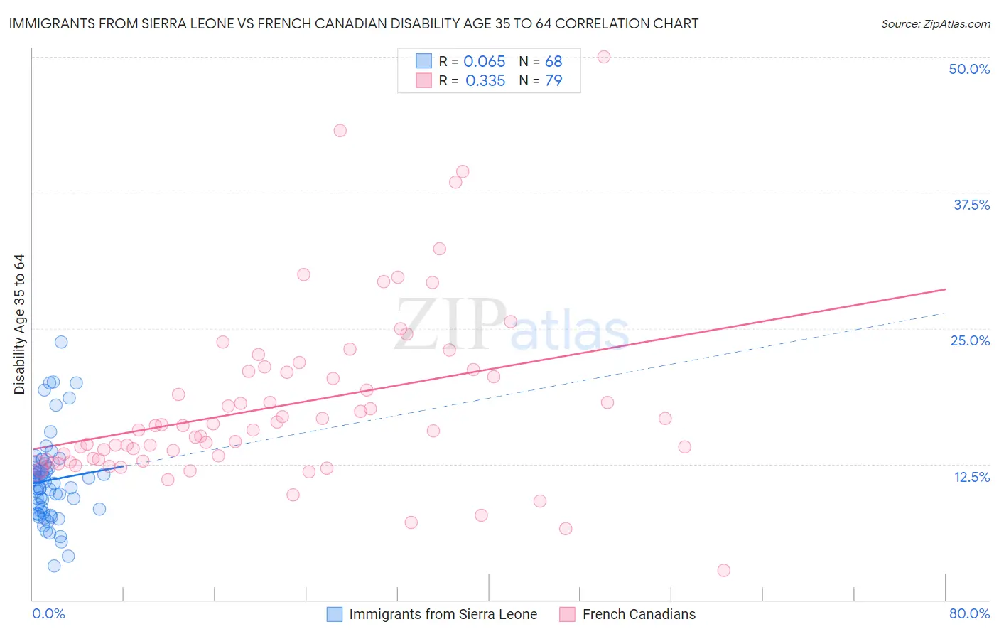 Immigrants from Sierra Leone vs French Canadian Disability Age 35 to 64