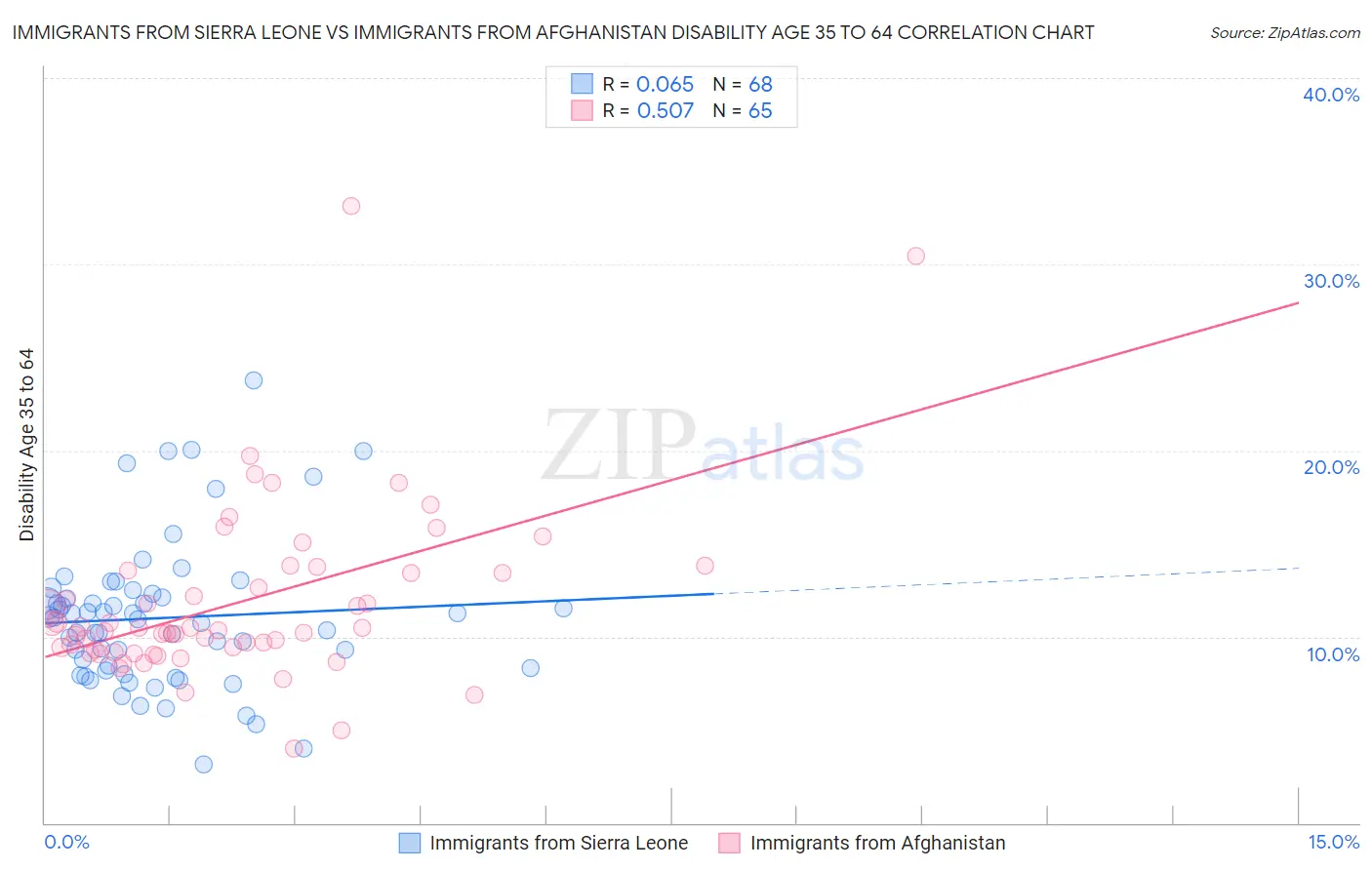 Immigrants from Sierra Leone vs Immigrants from Afghanistan Disability Age 35 to 64