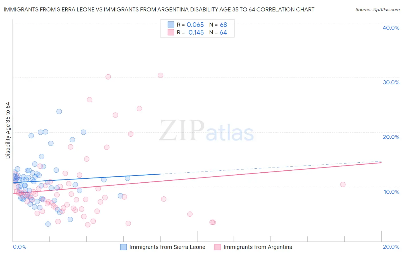 Immigrants from Sierra Leone vs Immigrants from Argentina Disability Age 35 to 64