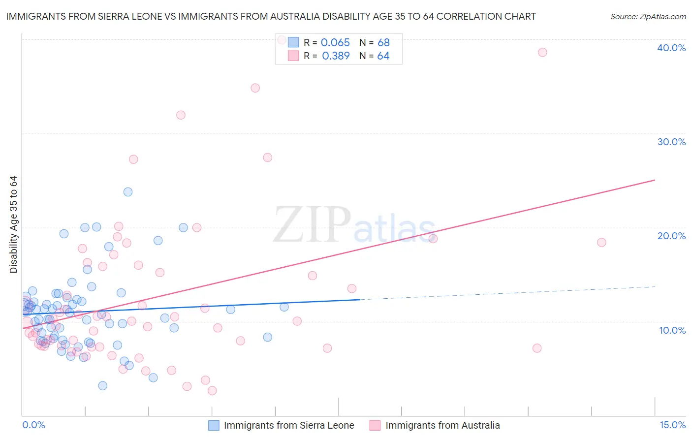 Immigrants from Sierra Leone vs Immigrants from Australia Disability Age 35 to 64