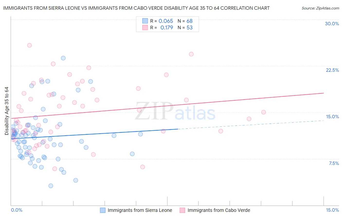 Immigrants from Sierra Leone vs Immigrants from Cabo Verde Disability Age 35 to 64