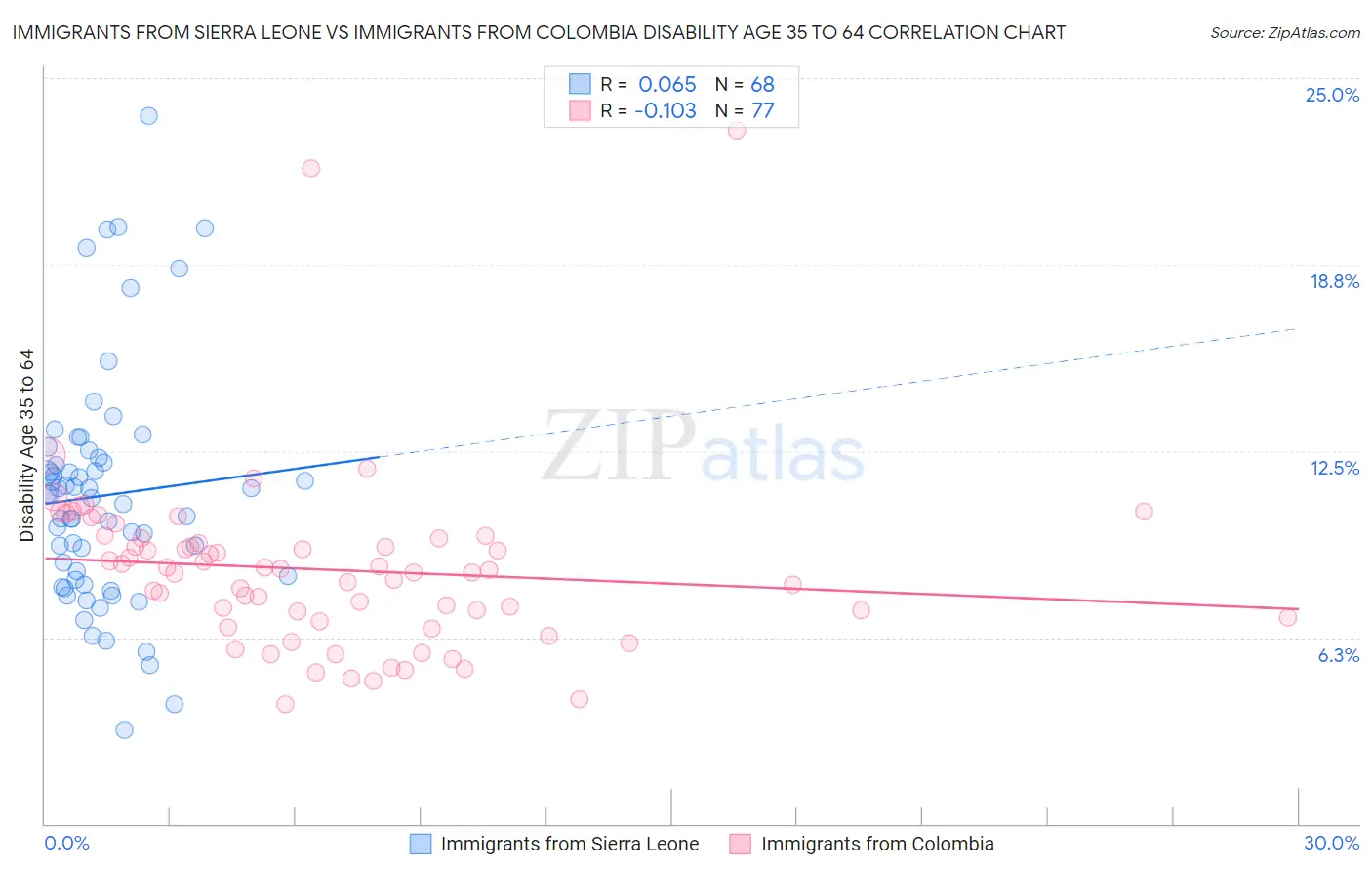Immigrants from Sierra Leone vs Immigrants from Colombia Disability Age 35 to 64