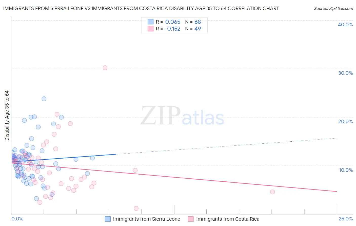 Immigrants from Sierra Leone vs Immigrants from Costa Rica Disability Age 35 to 64