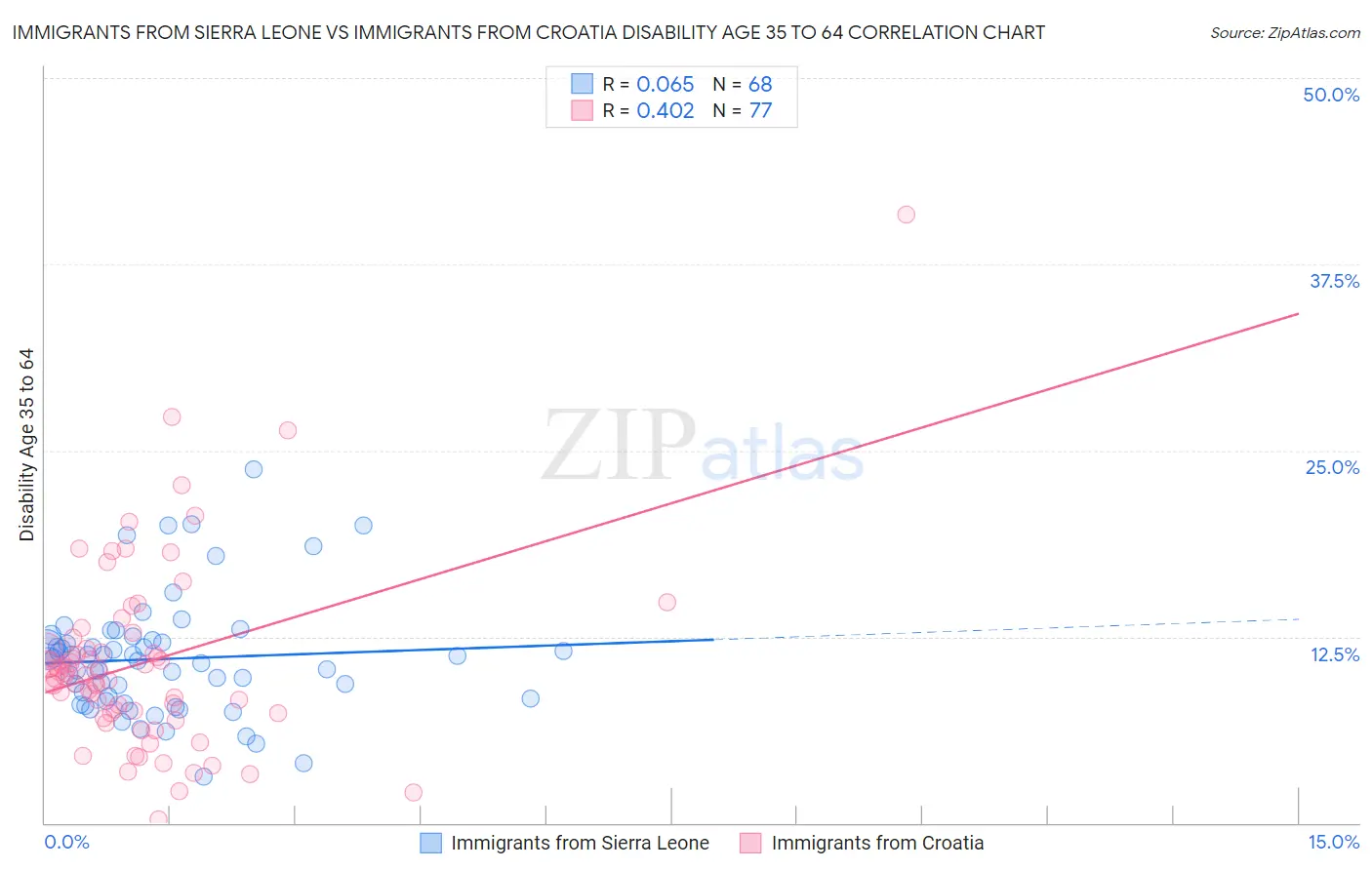 Immigrants from Sierra Leone vs Immigrants from Croatia Disability Age 35 to 64