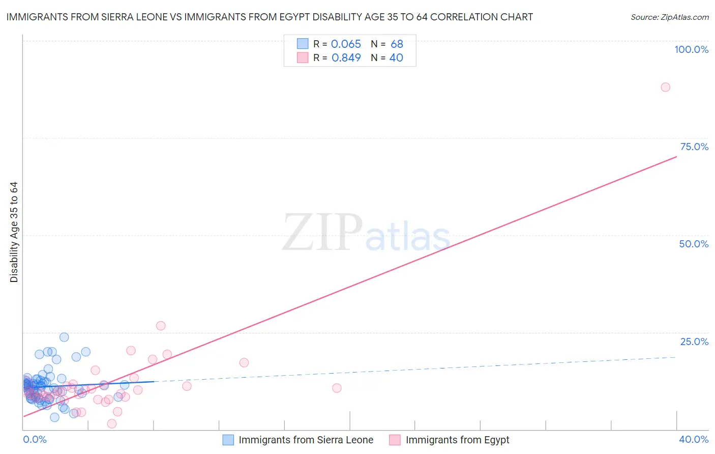 Immigrants from Sierra Leone vs Immigrants from Egypt Disability Age 35 to 64