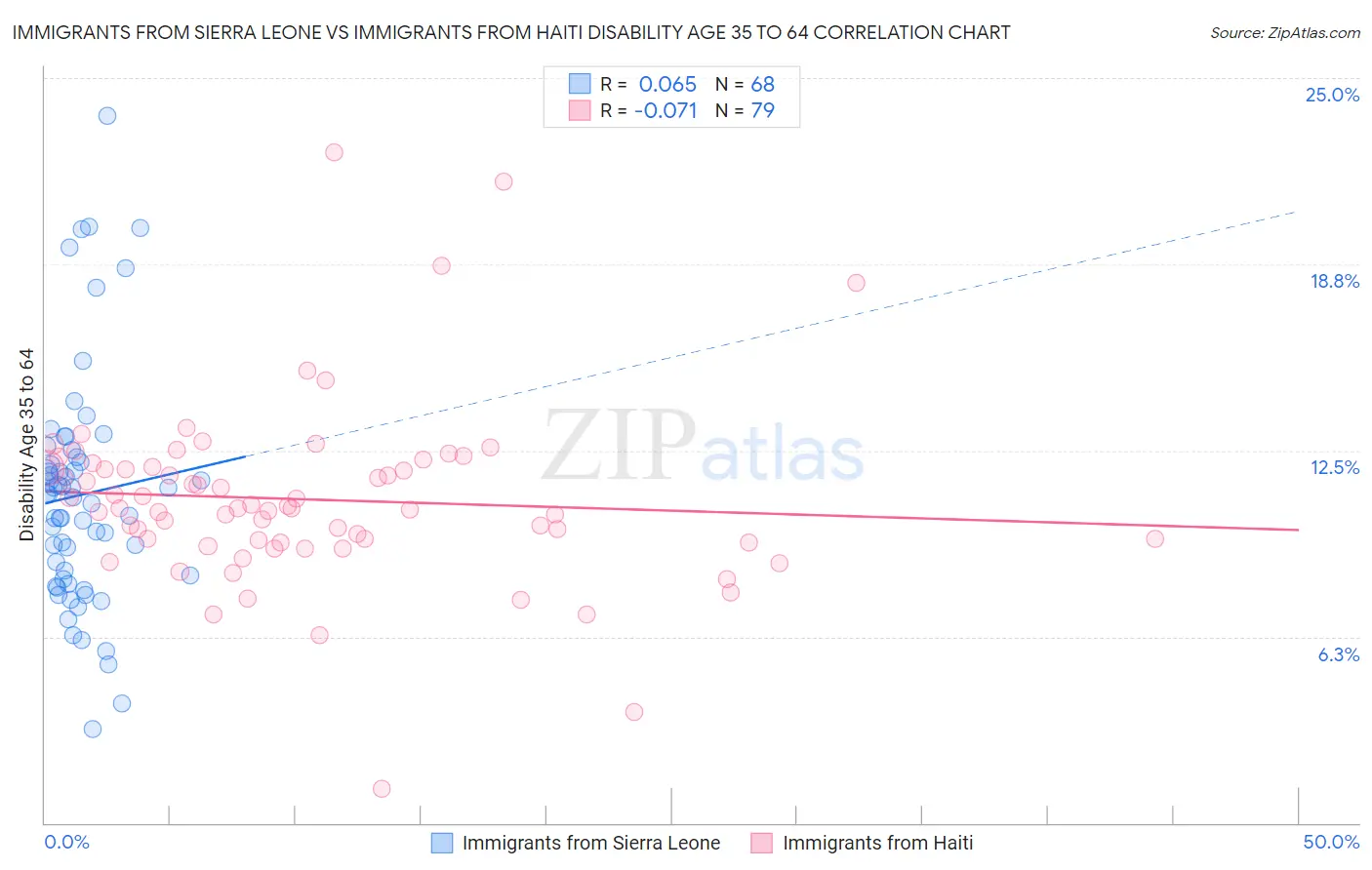 Immigrants from Sierra Leone vs Immigrants from Haiti Disability Age 35 to 64