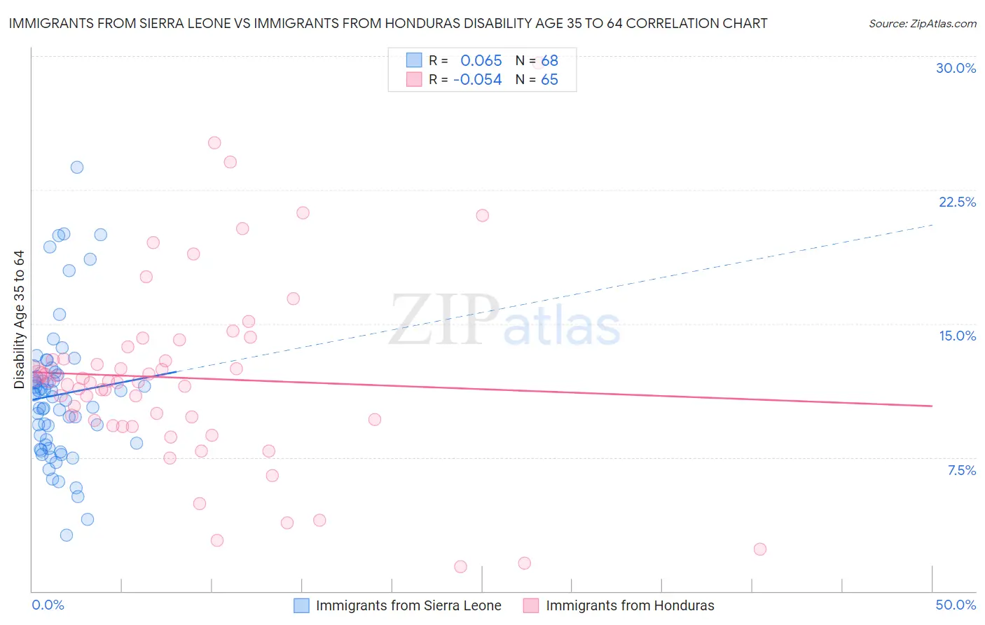 Immigrants from Sierra Leone vs Immigrants from Honduras Disability Age 35 to 64