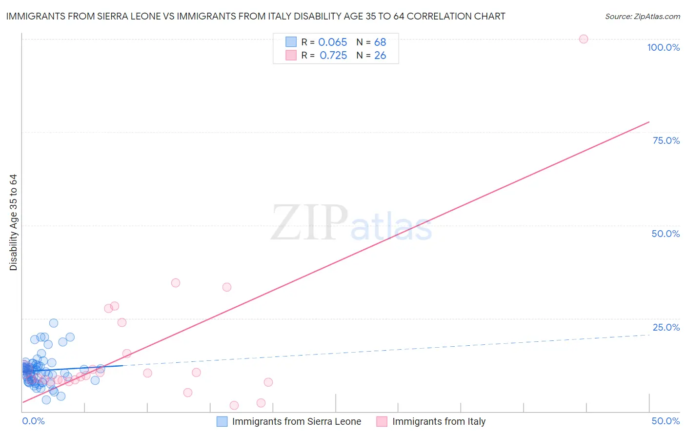 Immigrants from Sierra Leone vs Immigrants from Italy Disability Age 35 to 64