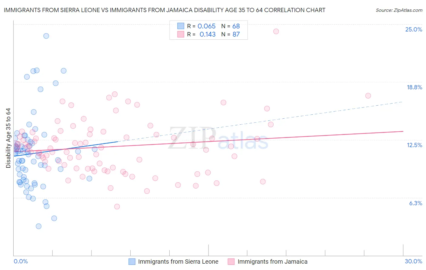 Immigrants from Sierra Leone vs Immigrants from Jamaica Disability Age 35 to 64