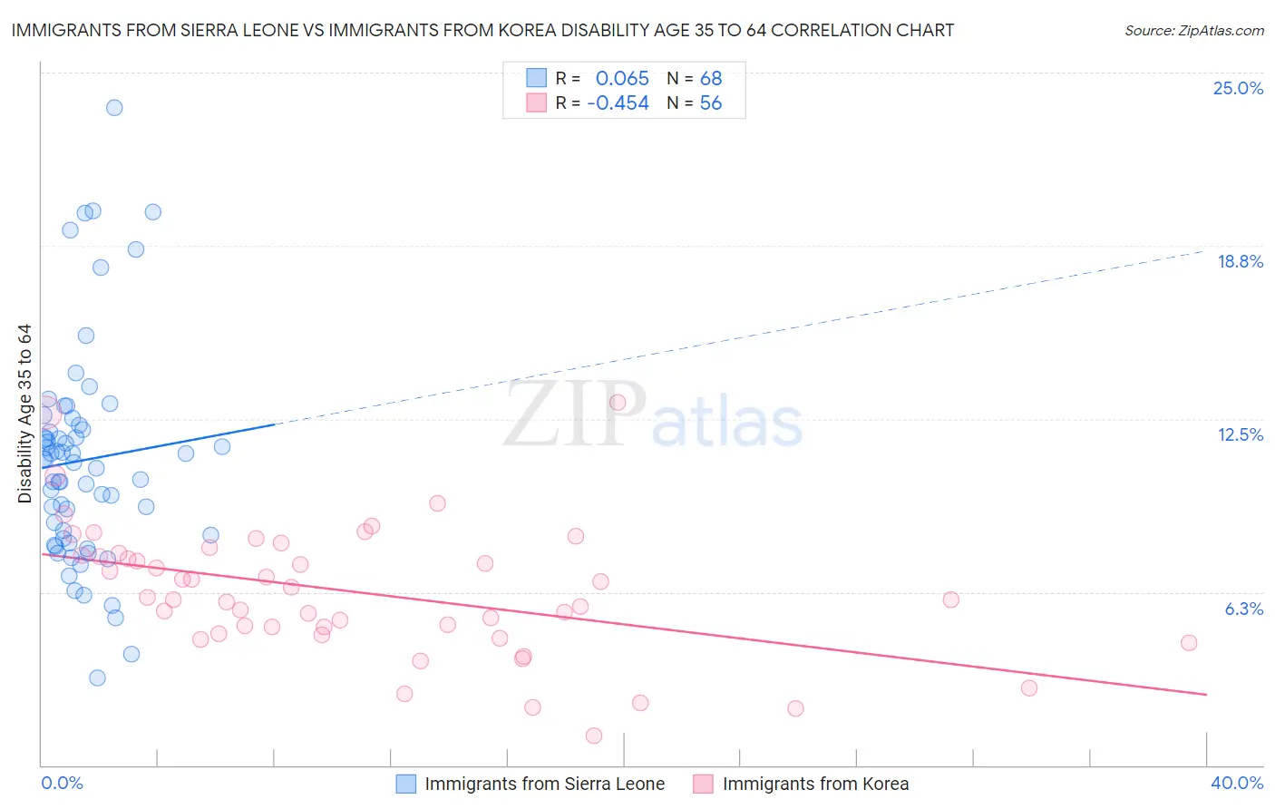 Immigrants from Sierra Leone vs Immigrants from Korea Disability Age 35 to 64