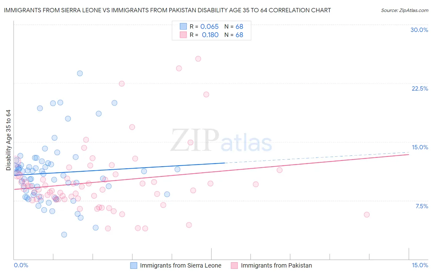 Immigrants from Sierra Leone vs Immigrants from Pakistan Disability Age 35 to 64