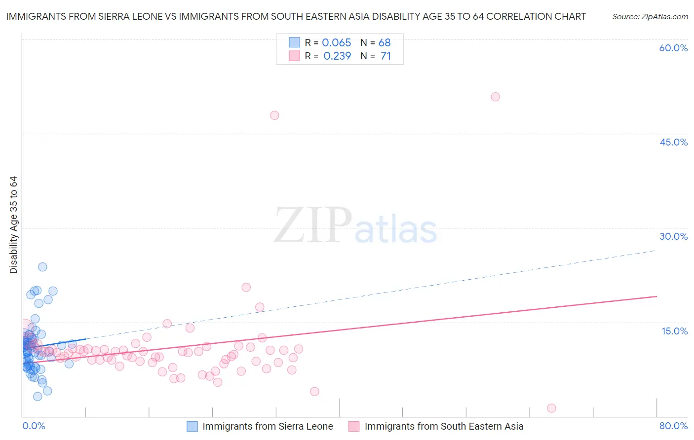 Immigrants from Sierra Leone vs Immigrants from South Eastern Asia Disability Age 35 to 64