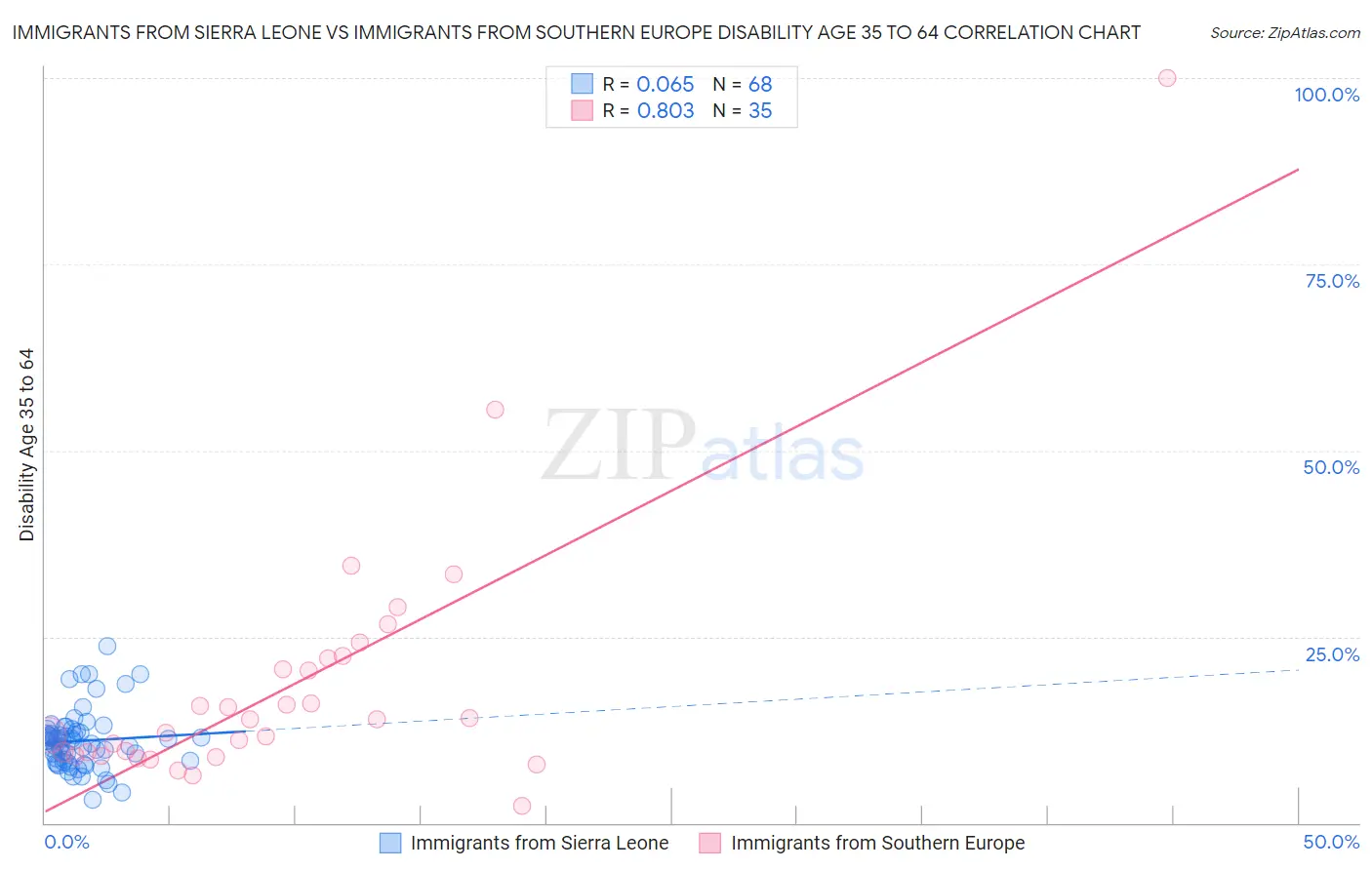 Immigrants from Sierra Leone vs Immigrants from Southern Europe Disability Age 35 to 64