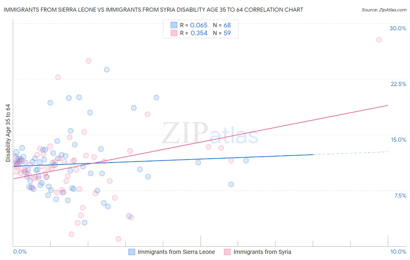 Immigrants from Sierra Leone vs Immigrants from Syria Disability Age 35 to 64