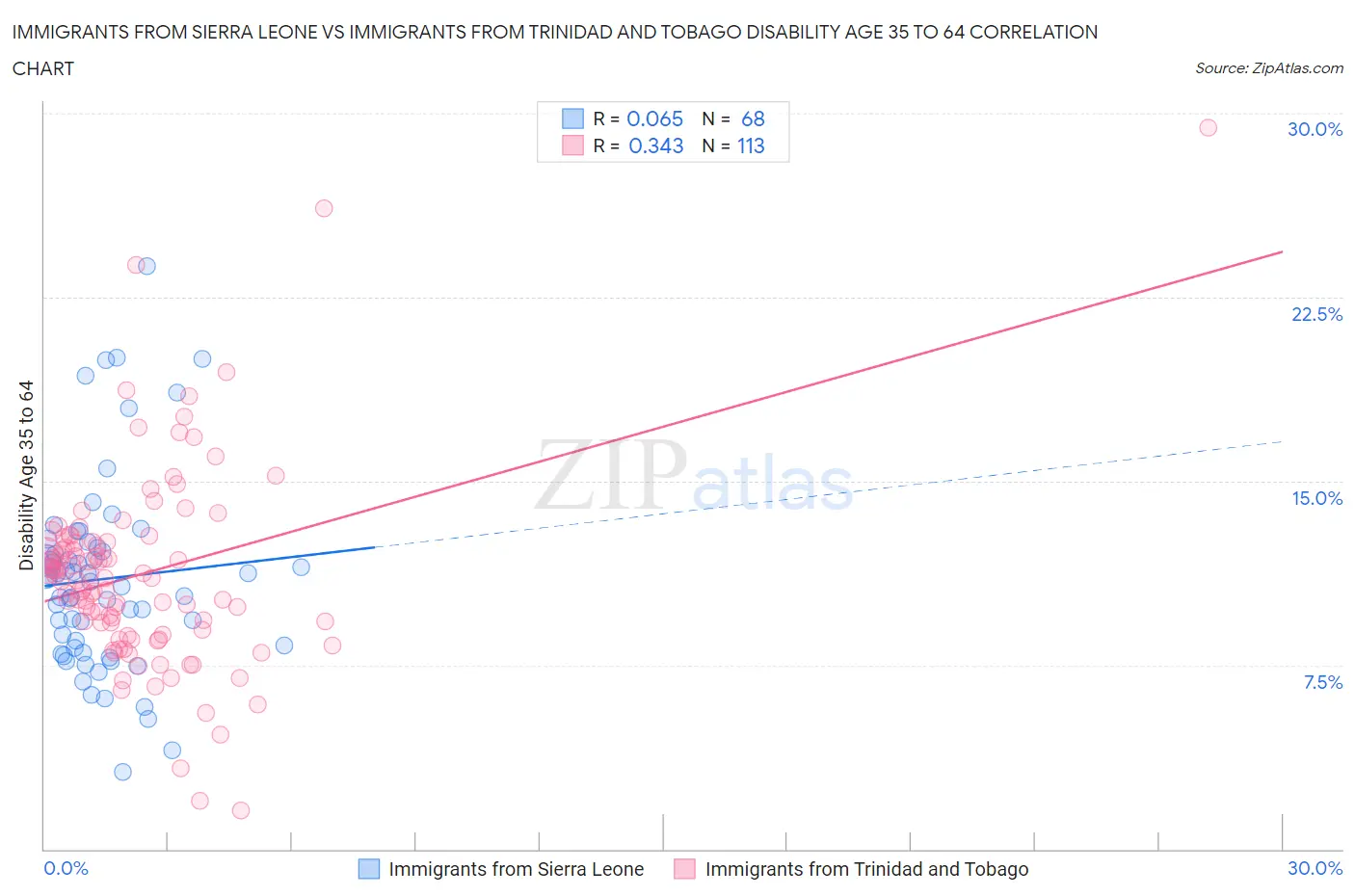 Immigrants from Sierra Leone vs Immigrants from Trinidad and Tobago Disability Age 35 to 64