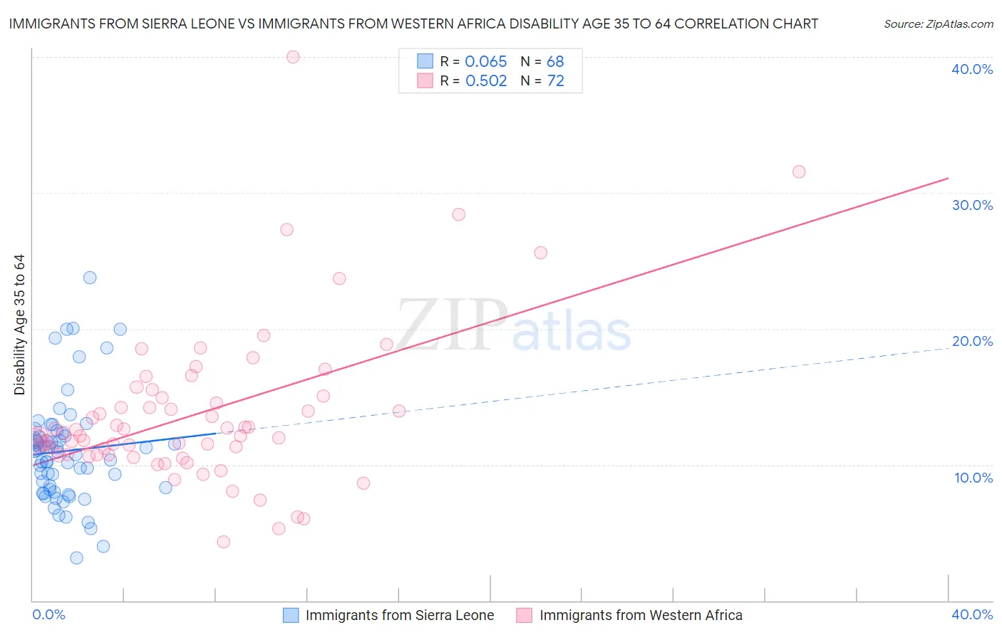 Immigrants from Sierra Leone vs Immigrants from Western Africa Disability Age 35 to 64