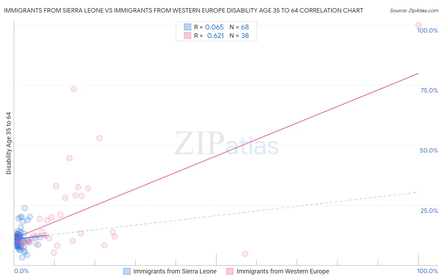 Immigrants from Sierra Leone vs Immigrants from Western Europe Disability Age 35 to 64