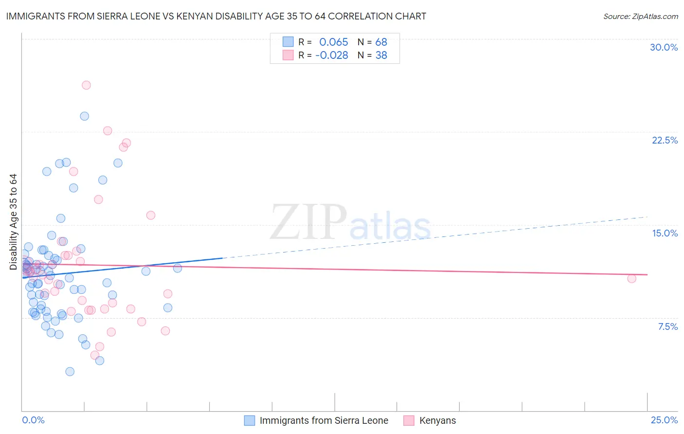 Immigrants from Sierra Leone vs Kenyan Disability Age 35 to 64