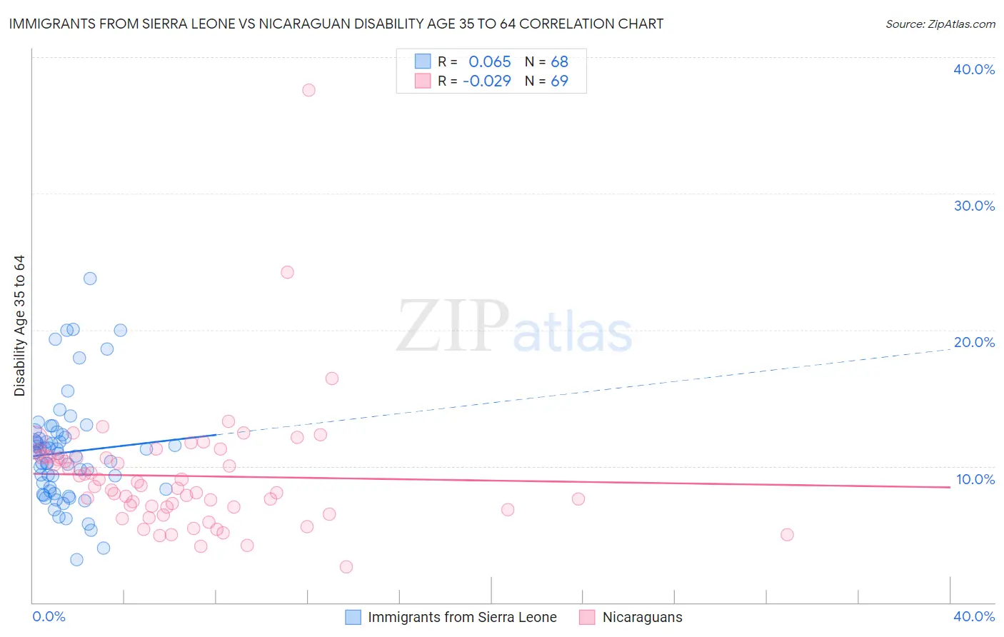 Immigrants from Sierra Leone vs Nicaraguan Disability Age 35 to 64