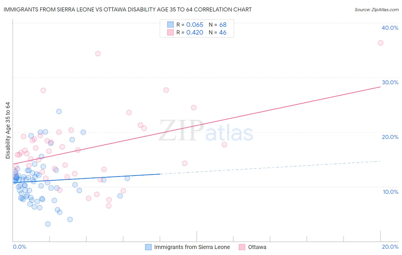 Immigrants from Sierra Leone vs Ottawa Disability Age 35 to 64