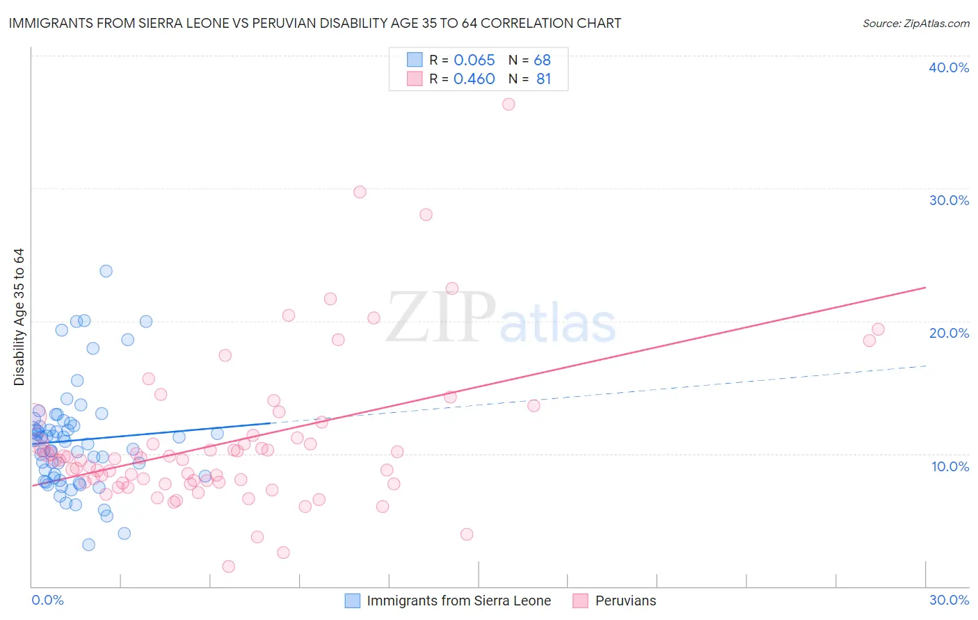 Immigrants from Sierra Leone vs Peruvian Disability Age 35 to 64