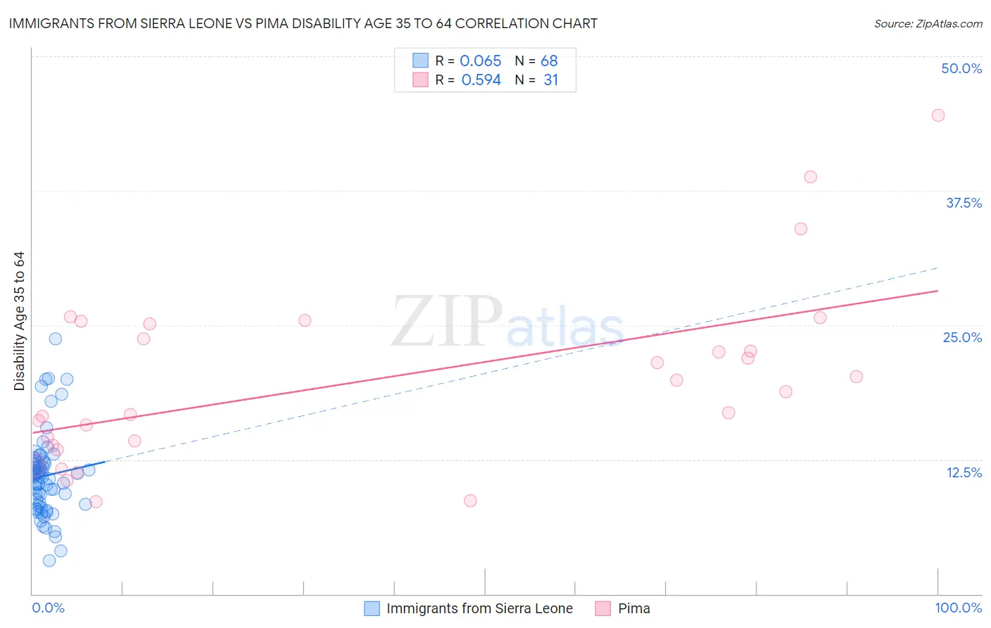 Immigrants from Sierra Leone vs Pima Disability Age 35 to 64