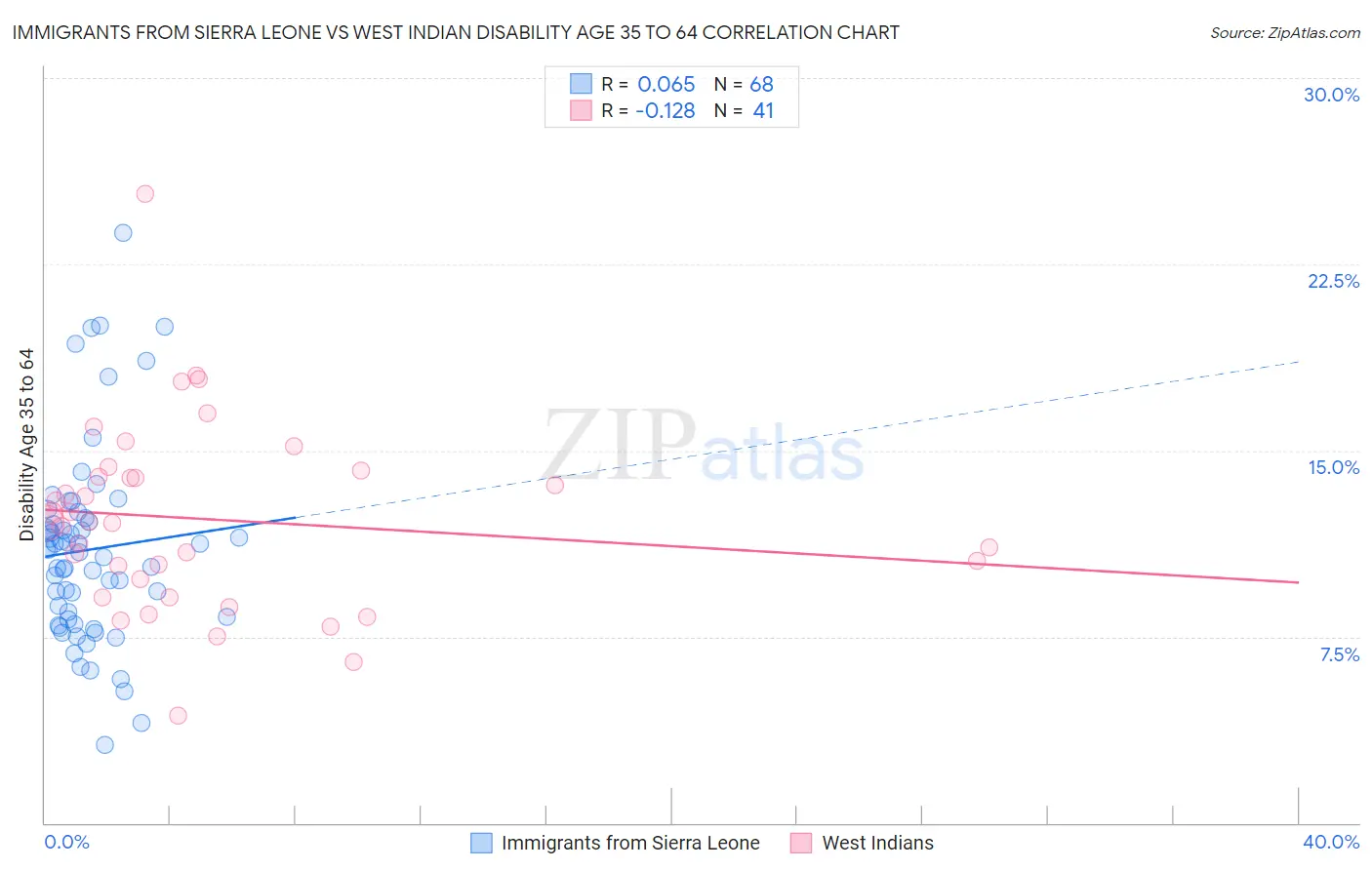 Immigrants from Sierra Leone vs West Indian Disability Age 35 to 64