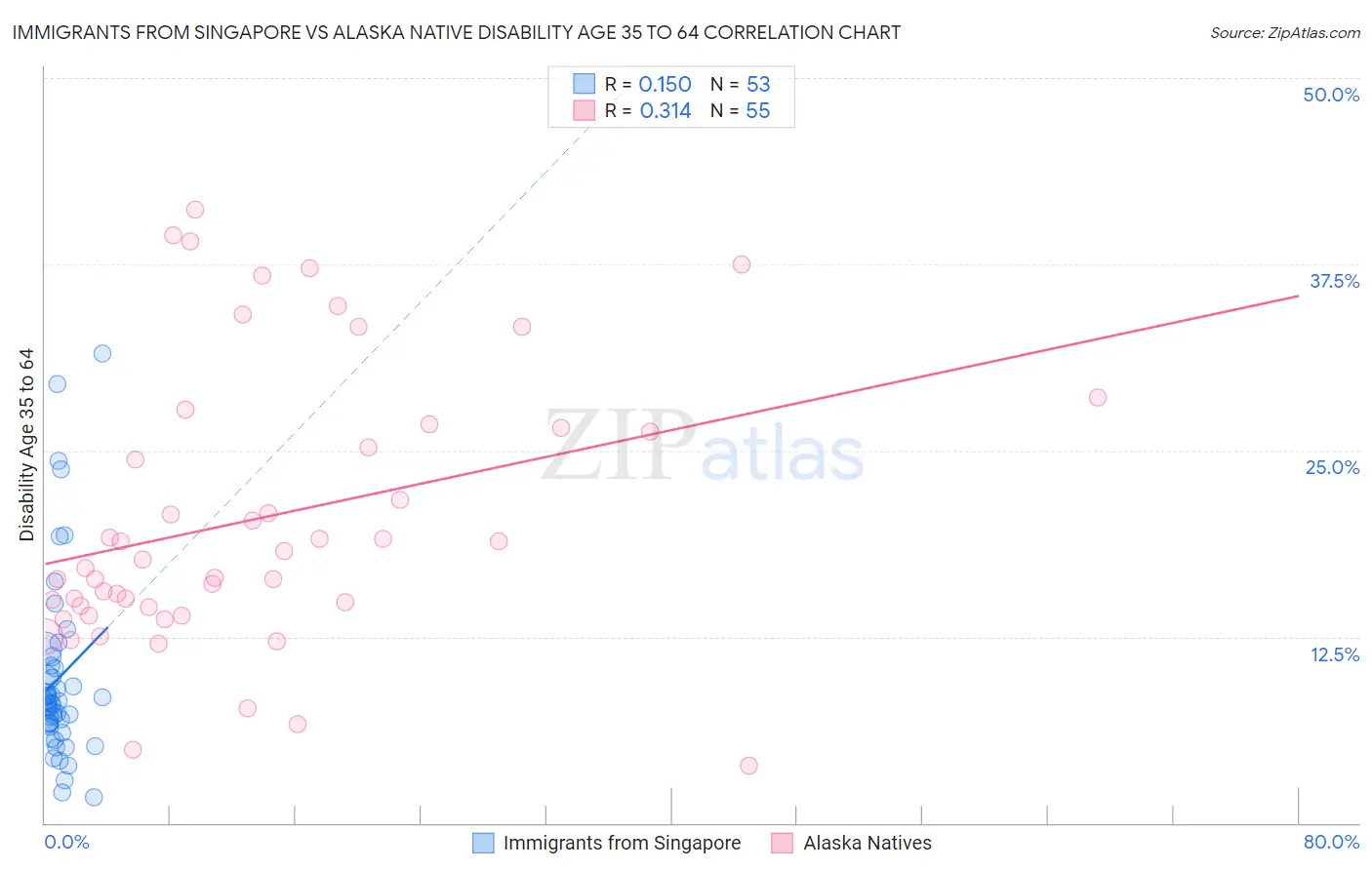 Immigrants from Singapore vs Alaska Native Disability Age 35 to 64