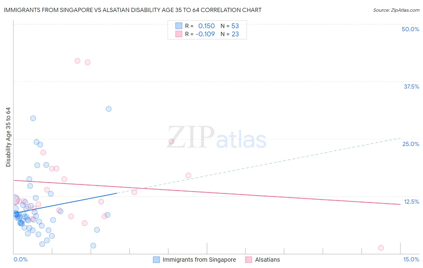 Immigrants from Singapore vs Alsatian Disability Age 35 to 64