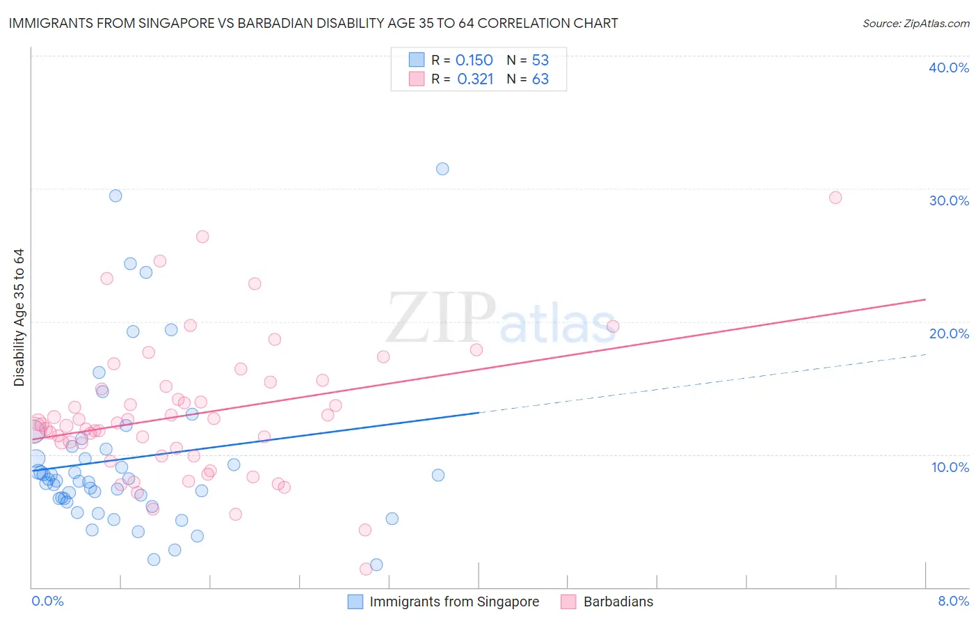 Immigrants from Singapore vs Barbadian Disability Age 35 to 64