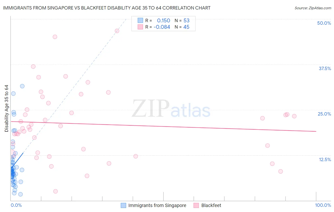 Immigrants from Singapore vs Blackfeet Disability Age 35 to 64