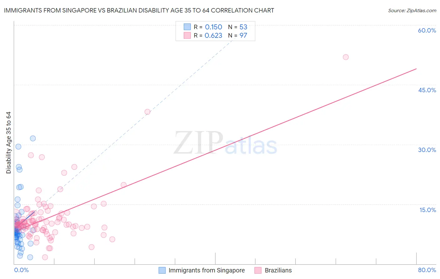 Immigrants from Singapore vs Brazilian Disability Age 35 to 64